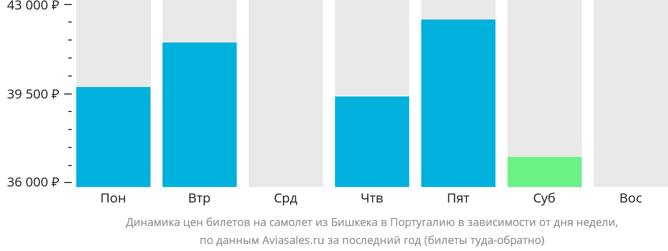 Динамика цен билетов на самолёт из Бишкека в Португалию в зависимости от дня недели
