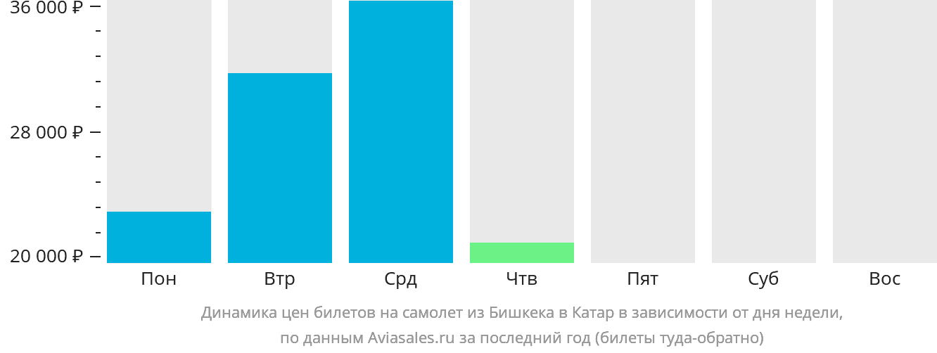 Динамика цен билетов на самолёт из Бишкека в Катар в зависимости от дня недели