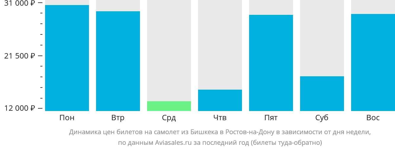 Динамика цен билетов на самолёт из Бишкека в Ростов-на-Дону в зависимости от дня недели