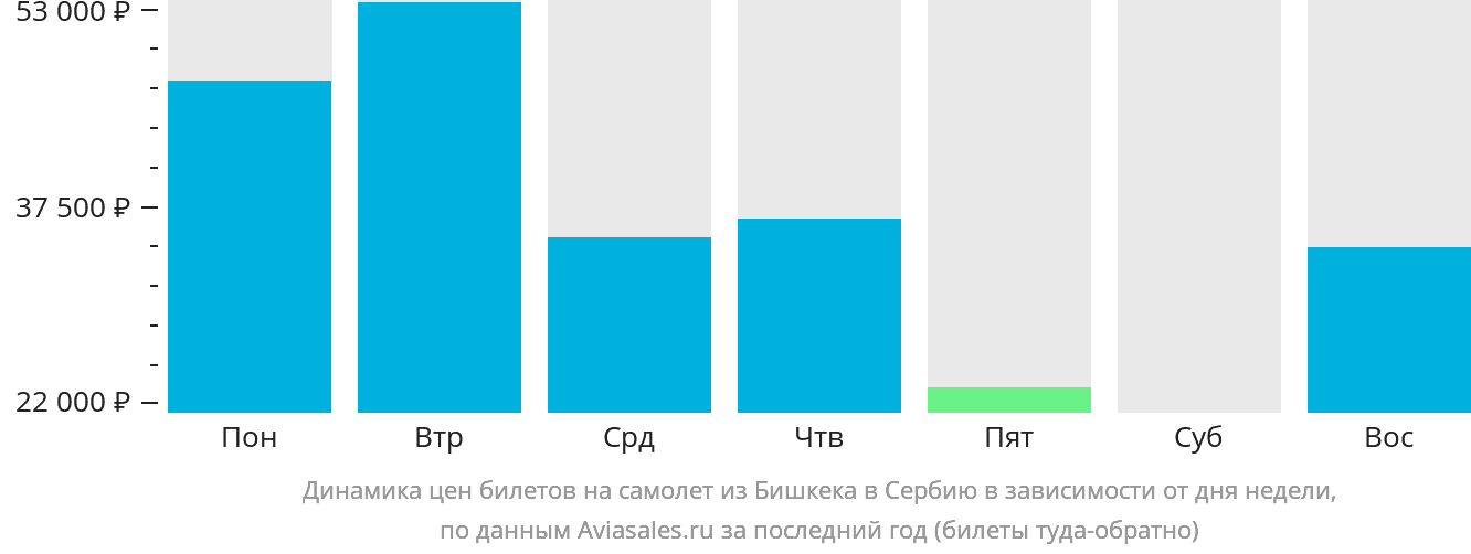 Динамика цен билетов на самолёт из Бишкека в Сербию в зависимости от дня недели