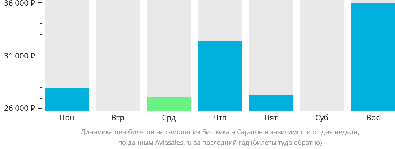 Динамика цен билетов на самолёт из Бишкека в Саратов в зависимости от дня недели
