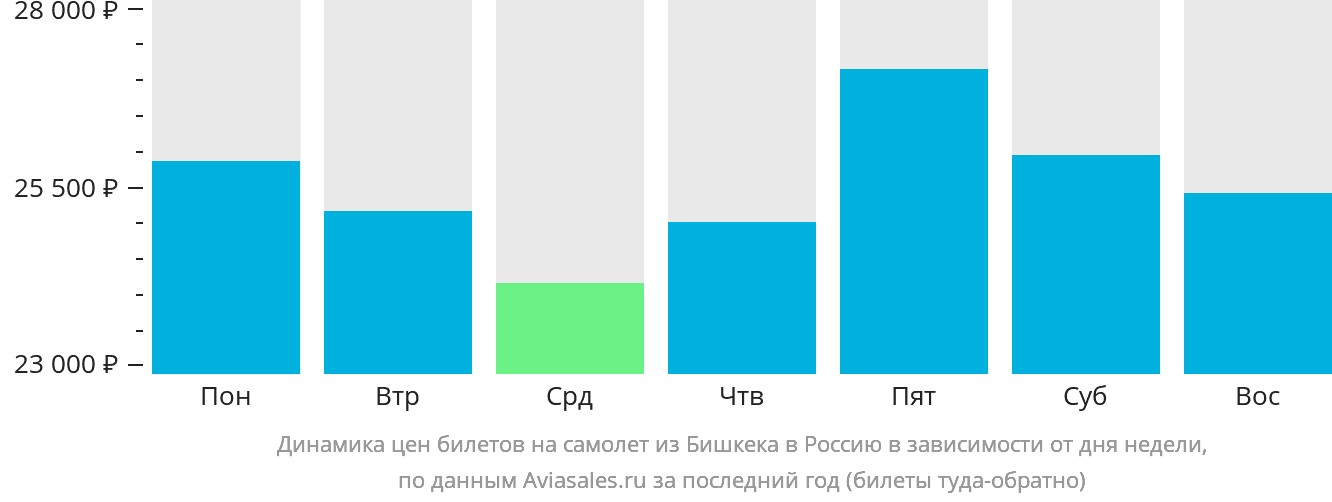 Динамика цен билетов на самолёт из Бишкека в Россию в зависимости от дня недели