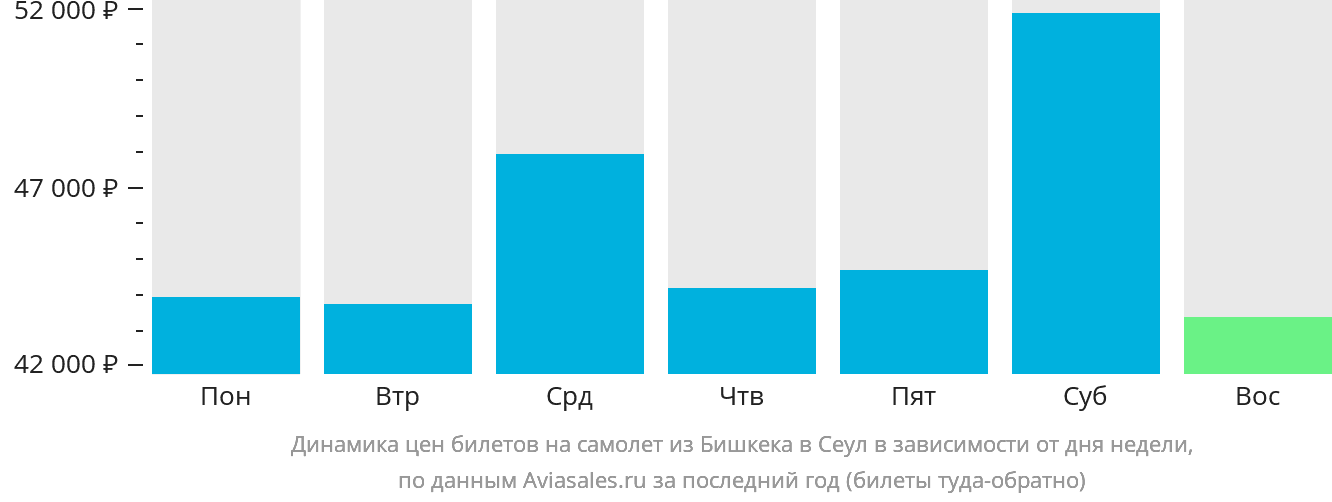 Динамика цен билетов на самолёт из Бишкека в Сеул в зависимости от дня недели