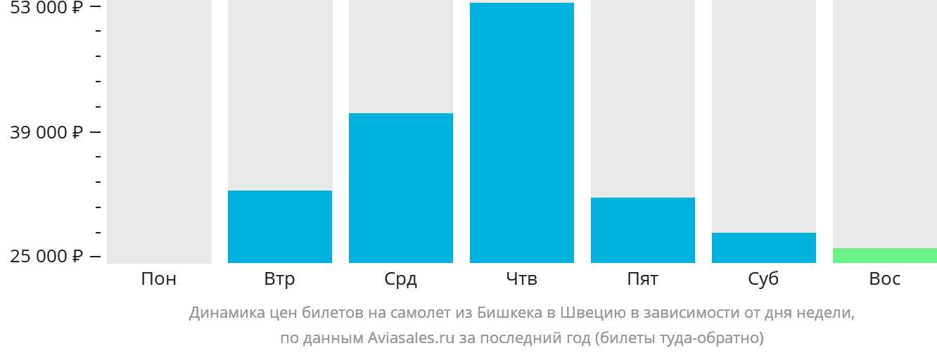 Динамика цен билетов на самолёт из Бишкека в Швецию в зависимости от дня недели