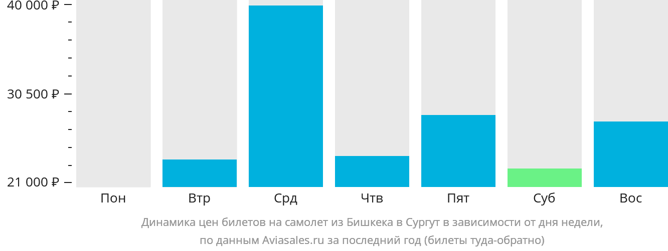 Динамика цен билетов на самолёт из Бишкека в Сургут в зависимости от дня недели