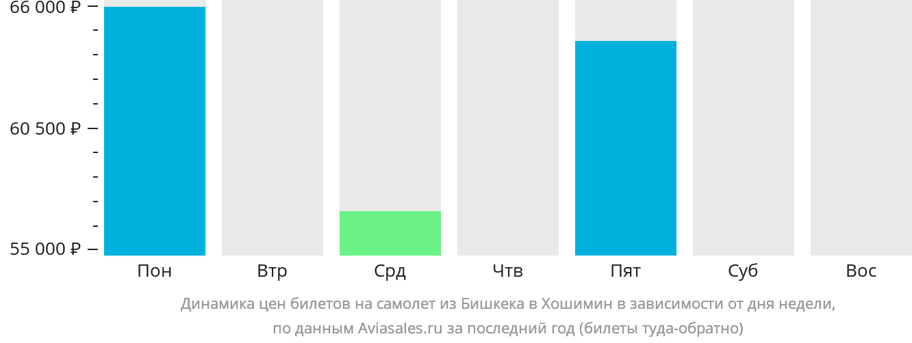 Динамика цен билетов на самолёт из Бишкека в Хошимин в зависимости от дня недели