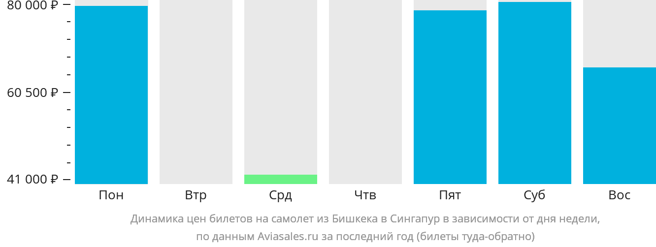 Динамика цен билетов на самолёт из Бишкека в Сингапур в зависимости от дня недели