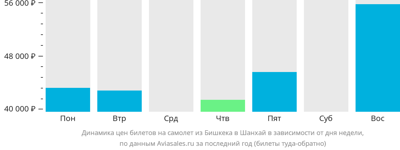 Динамика цен билетов на самолёт из Бишкека в Шанхай в зависимости от дня недели