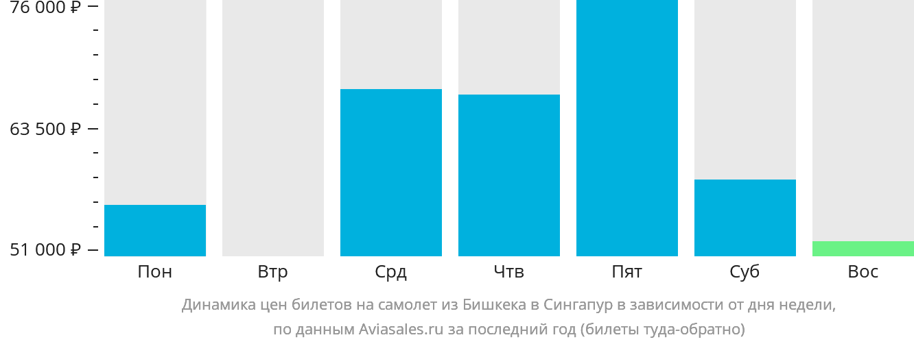 Динамика цен билетов на самолёт из Бишкека в Сингапур в зависимости от дня недели
