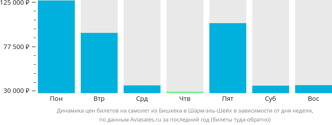 Динамика цен билетов на самолёт из Бишкека в Шарм-эш-Шейх в зависимости от дня недели