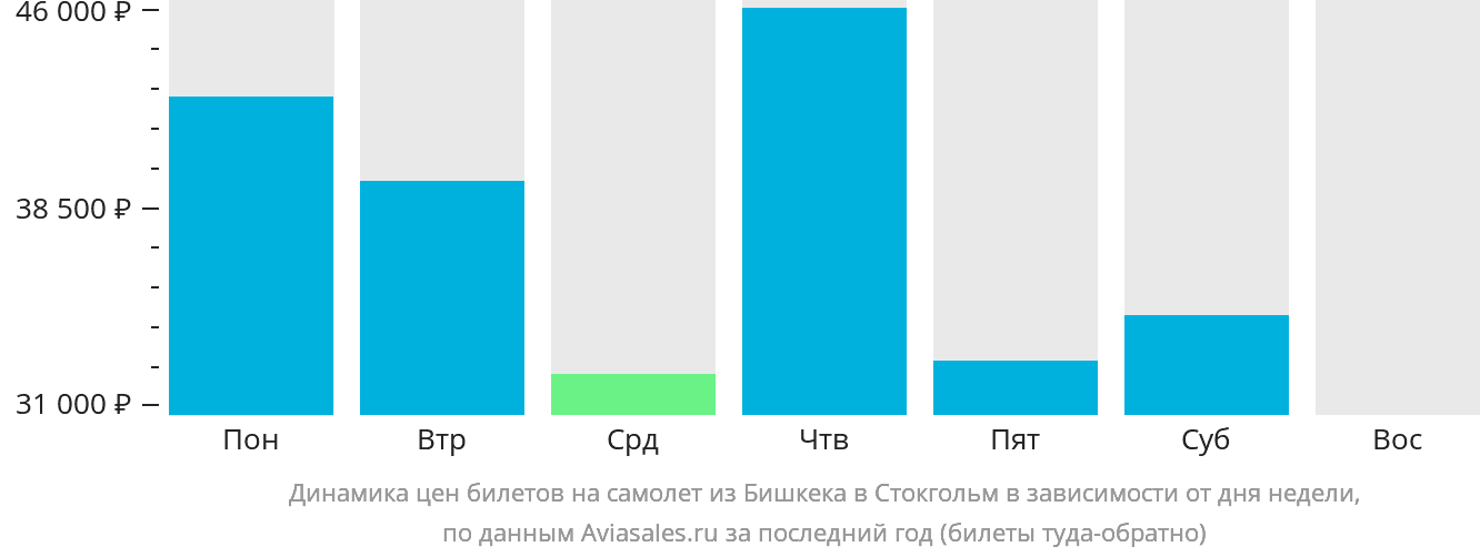 Динамика цен билетов на самолёт из Бишкека в Стокгольм в зависимости от дня недели