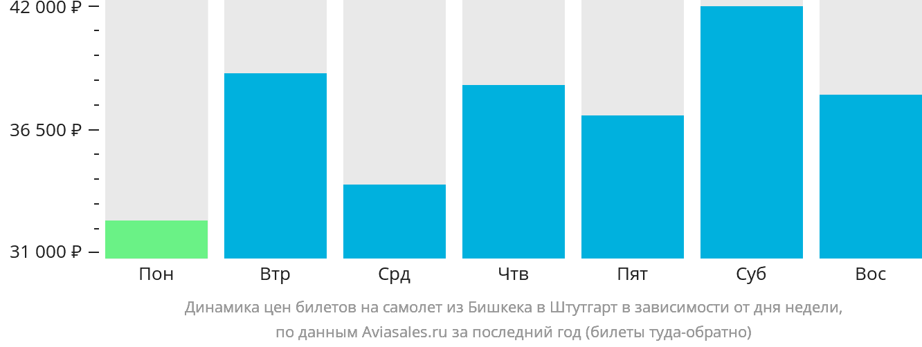 Динамика цен билетов на самолёт из Бишкека в Штутгарт в зависимости от дня недели