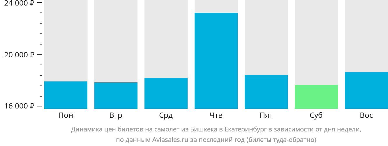 Динамика цен билетов на самолёт из Бишкека в Екатеринбург в зависимости от дня недели