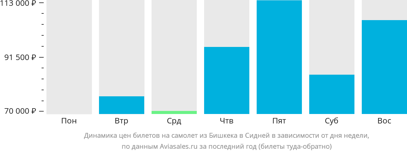 Динамика цен билетов на самолёт из Бишкека в Сидней в зависимости от дня недели