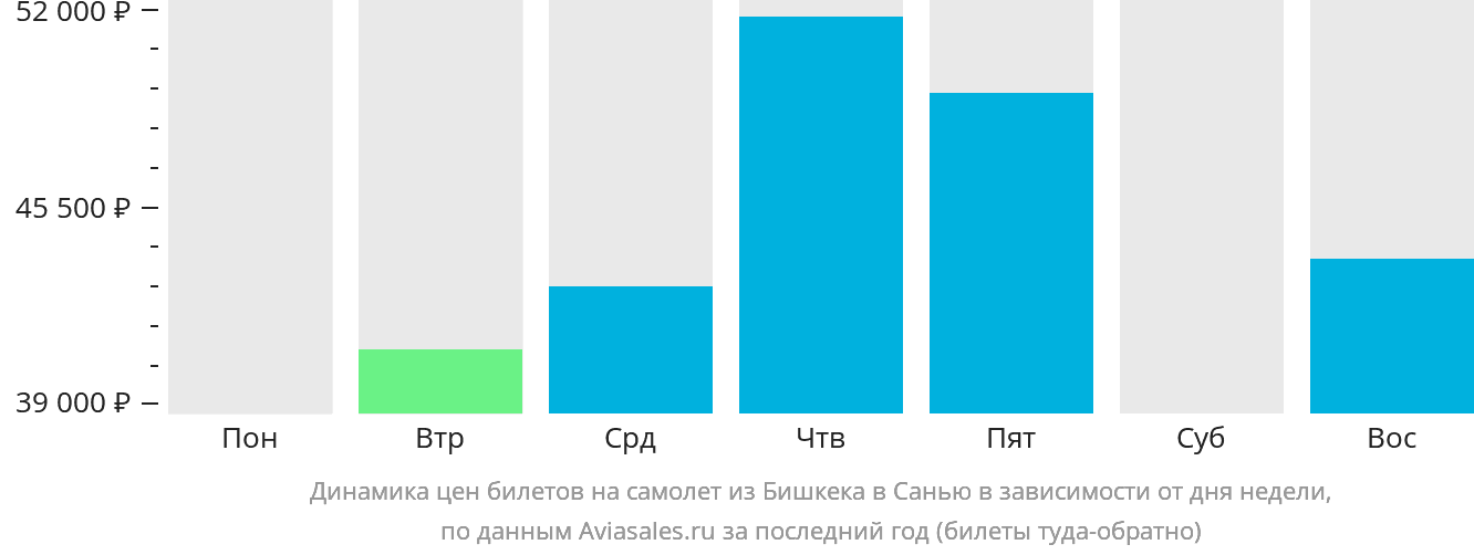 Динамика цен билетов на самолёт из Бишкека в Санья в зависимости от дня недели