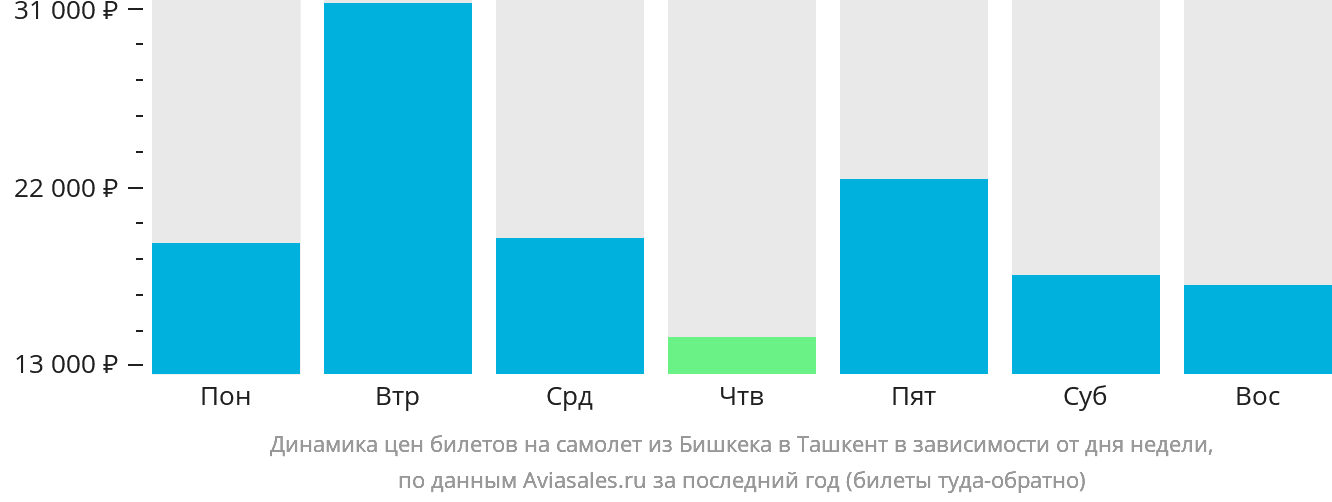 Динамика цен билетов на самолёт из Бишкека в Ташкент в зависимости от дня недели