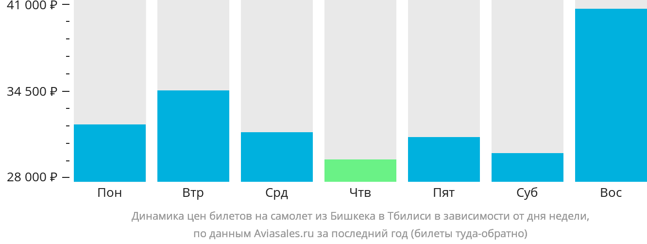 Динамика цен билетов на самолёт из Бишкека в Тбилиси в зависимости от дня недели