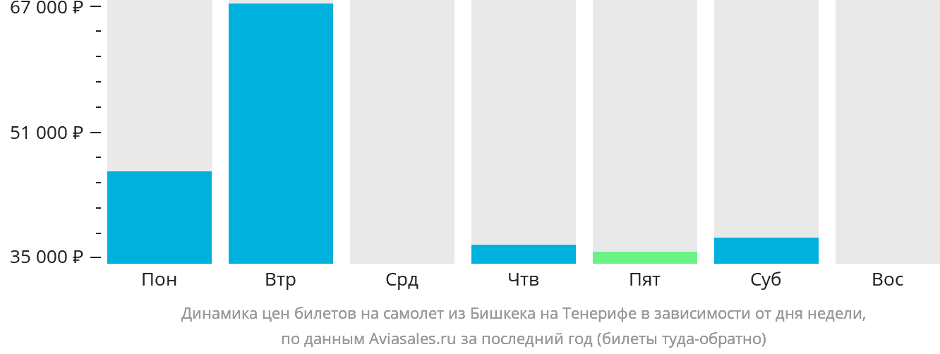 Динамика цен билетов на самолёт из Бишкека на Тенерифе в зависимости от дня недели