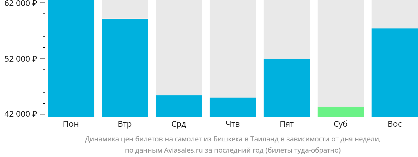 Динамика цен билетов на самолёт из Бишкека в Таиланд в зависимости от дня недели