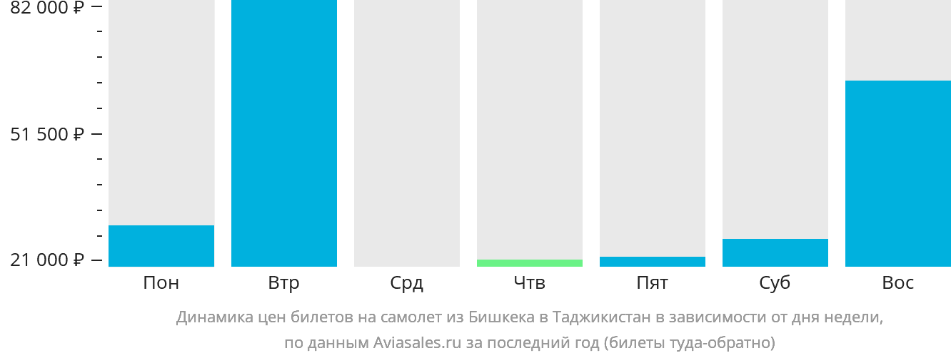 Динамика цен билетов на самолёт из Бишкека в Таджикистан в зависимости от дня недели