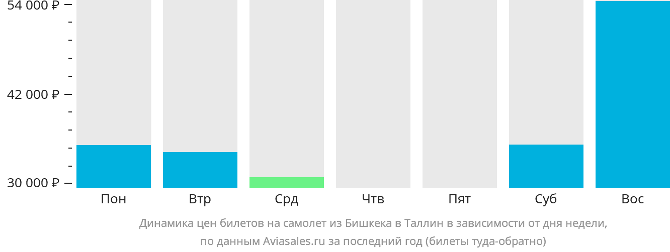 Динамика цен билетов на самолёт из Бишкека в Таллин в зависимости от дня недели