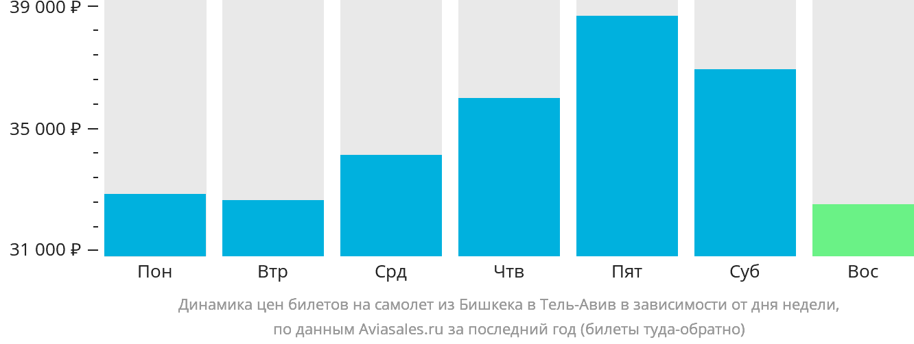 Динамика цен билетов на самолёт из Бишкека в Тель-Авив в зависимости от дня недели