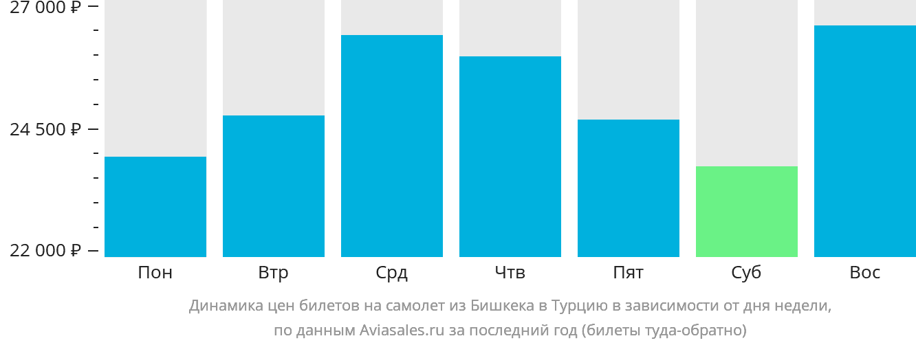 Динамика цен билетов на самолёт из Бишкека в Турцию в зависимости от дня недели