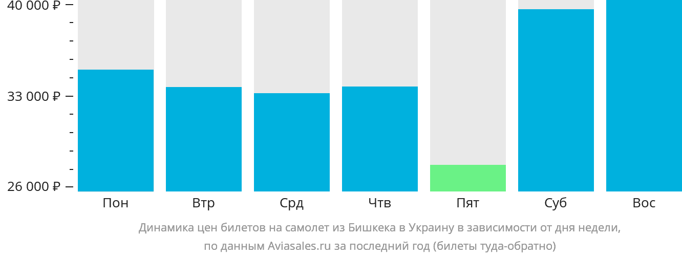 Динамика цен билетов на самолёт из Бишкека в Украину в зависимости от дня недели