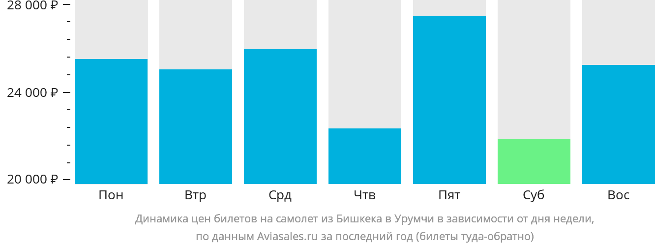 Динамика цен билетов на самолёт из Бишкека в Урумчи в зависимости от дня недели