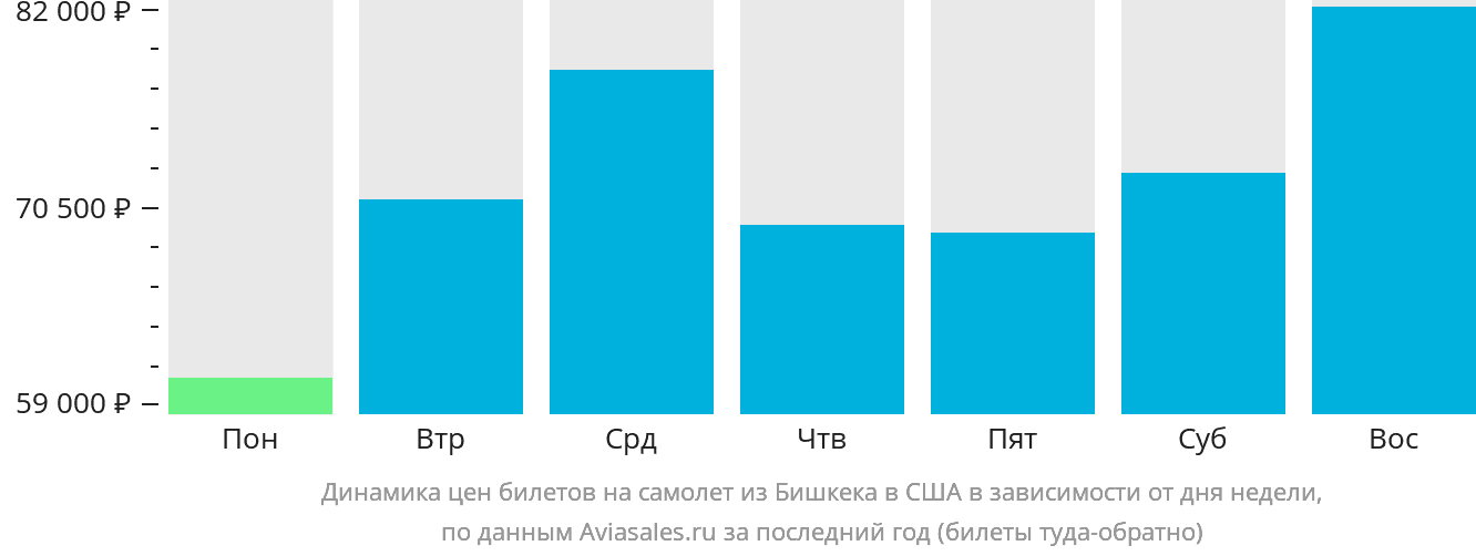 Динамика цен билетов на самолёт из Бишкека в США в зависимости от дня недели