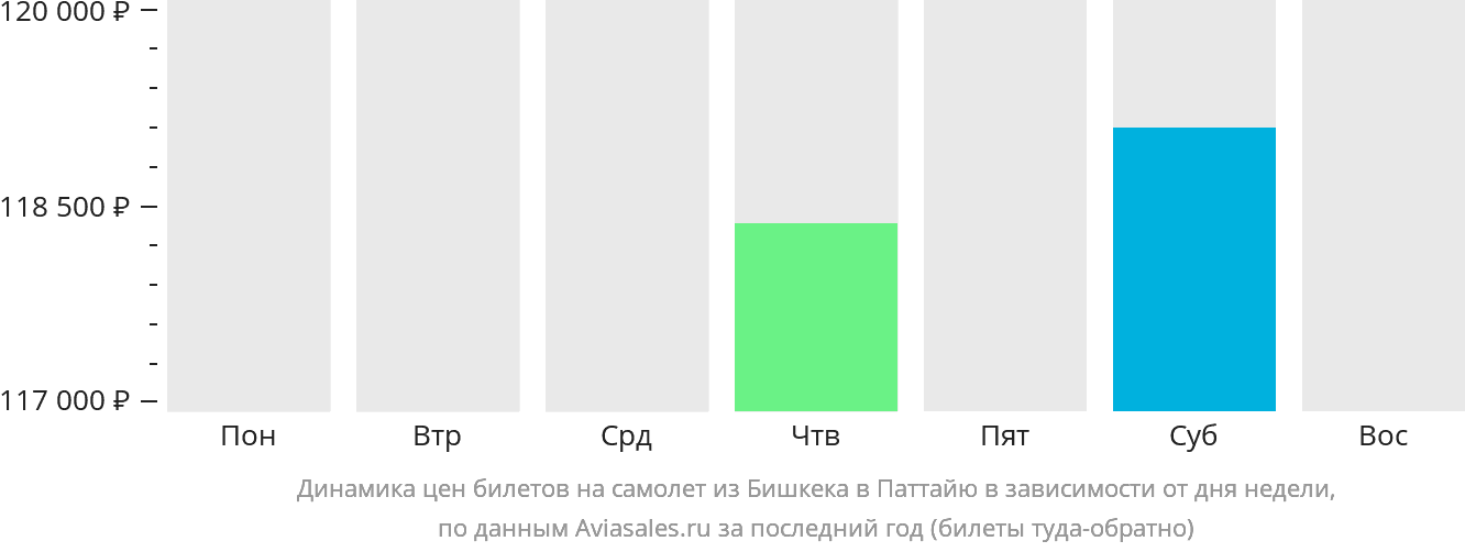 Динамика цен билетов на самолёт из Бишкека в Паттайю в зависимости от дня недели