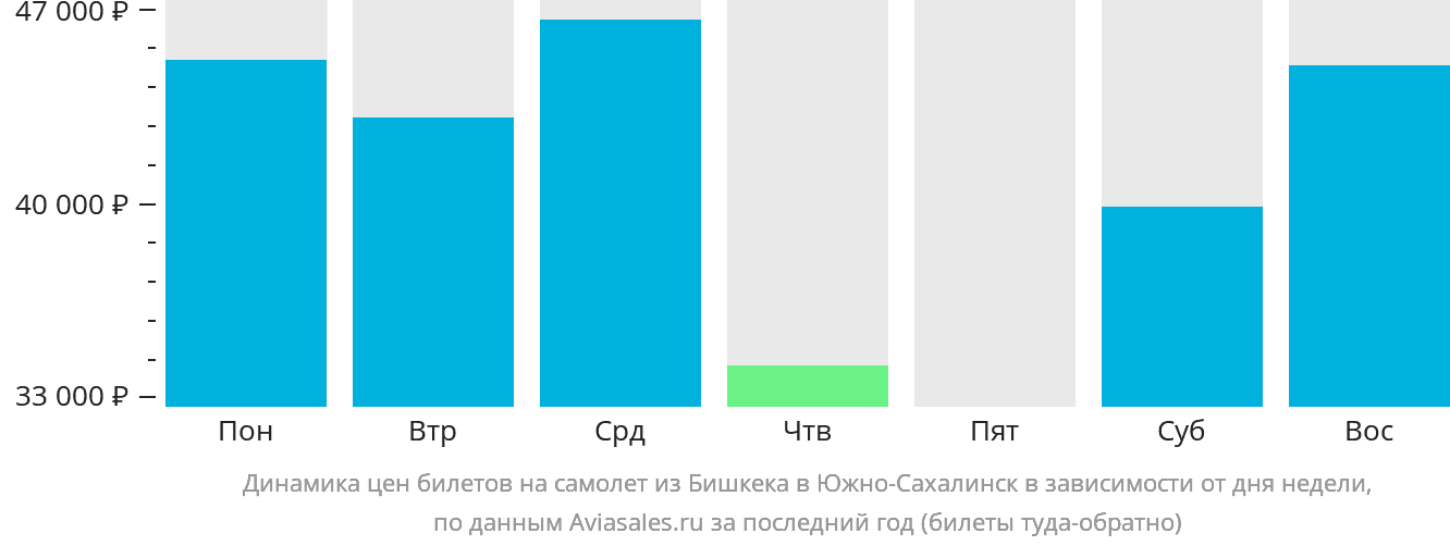 Динамика цен билетов на самолёт из Бишкека в Южно-Сахалинск в зависимости от дня недели