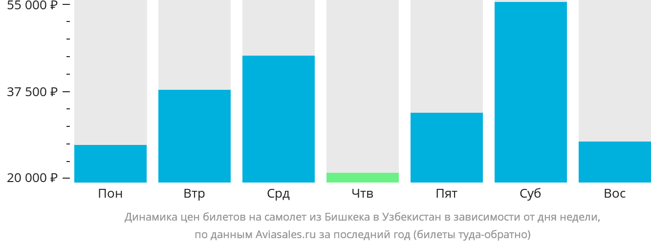 Динамика цен билетов на самолёт из Бишкека в Узбекистан в зависимости от дня недели