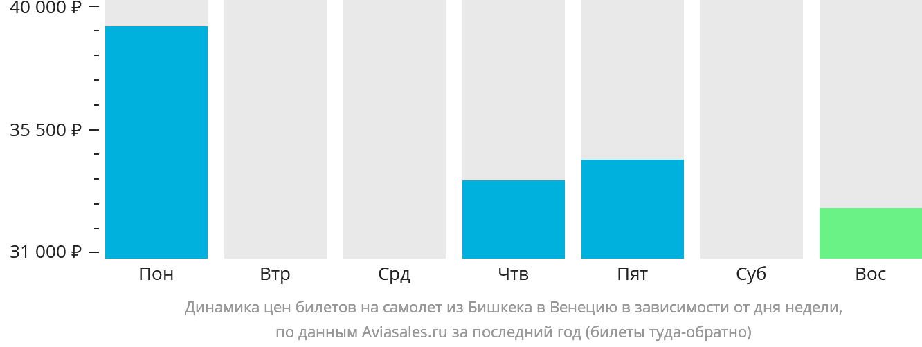 Динамика цен билетов на самолёт из Бишкека в Венецию в зависимости от дня недели