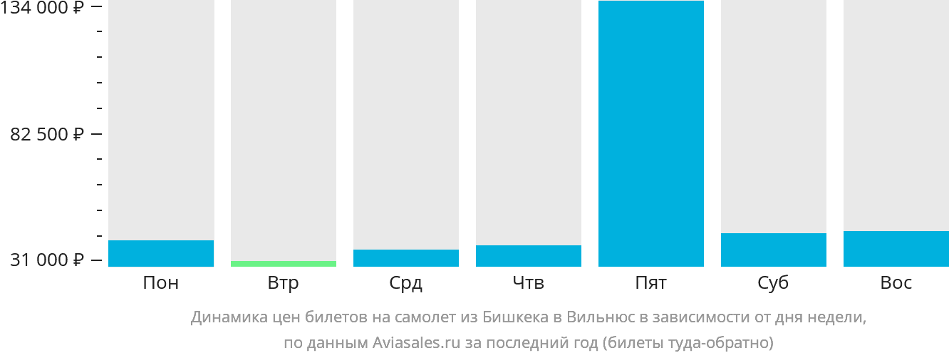 Динамика цен билетов на самолёт из Бишкека в Вильнюс в зависимости от дня недели