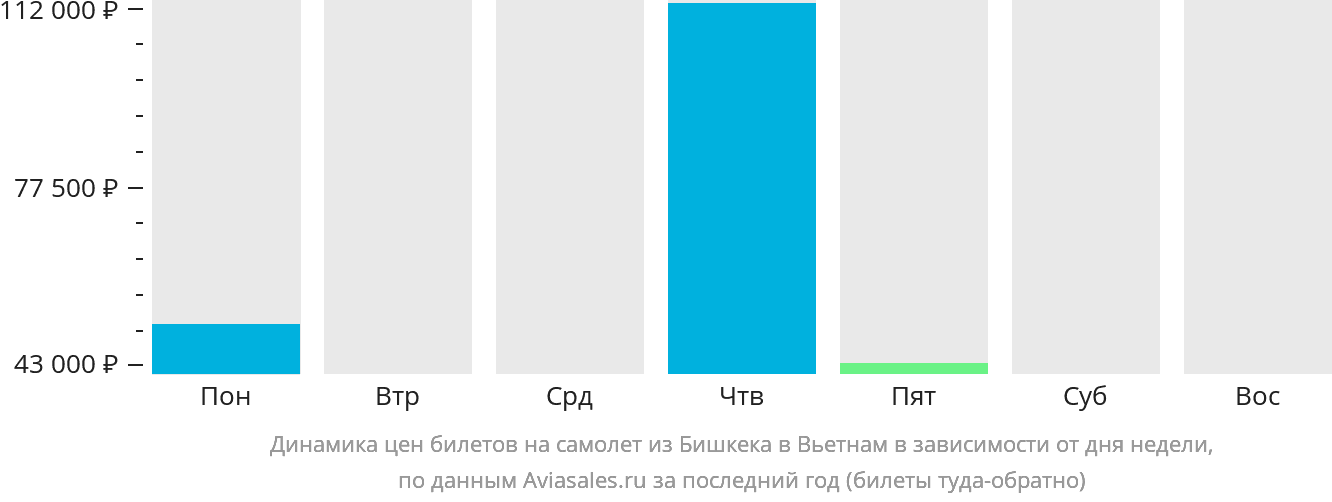 Динамика цен билетов на самолёт из Бишкека в Вьетнам в зависимости от дня недели