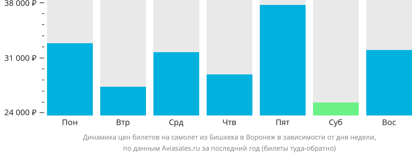 Динамика цен билетов на самолёт из Бишкека в Воронеж в зависимости от дня недели