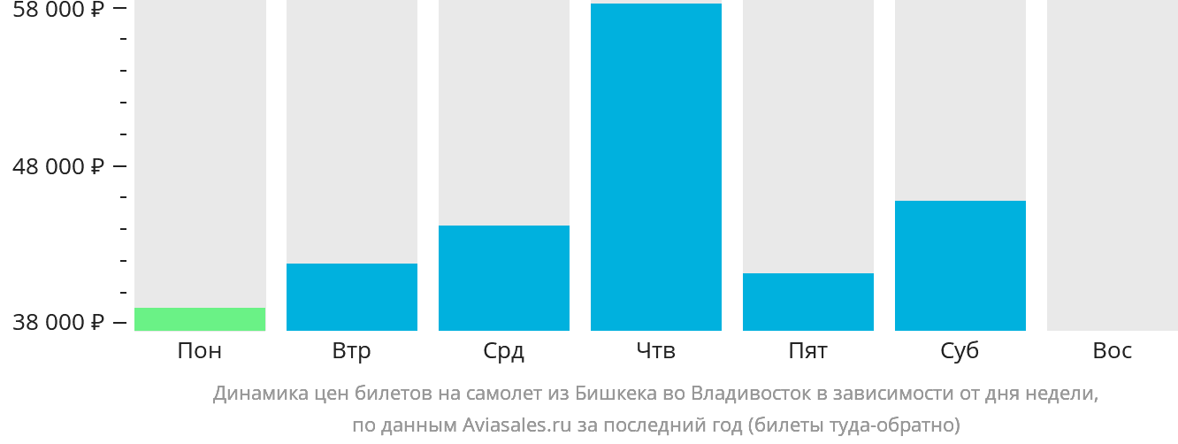 Динамика цен билетов на самолёт из Бишкека во Владивосток в зависимости от дня недели