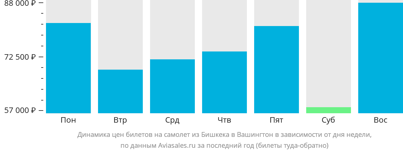 Динамика цен билетов на самолёт из Бишкека в Вашингтон в зависимости от дня недели