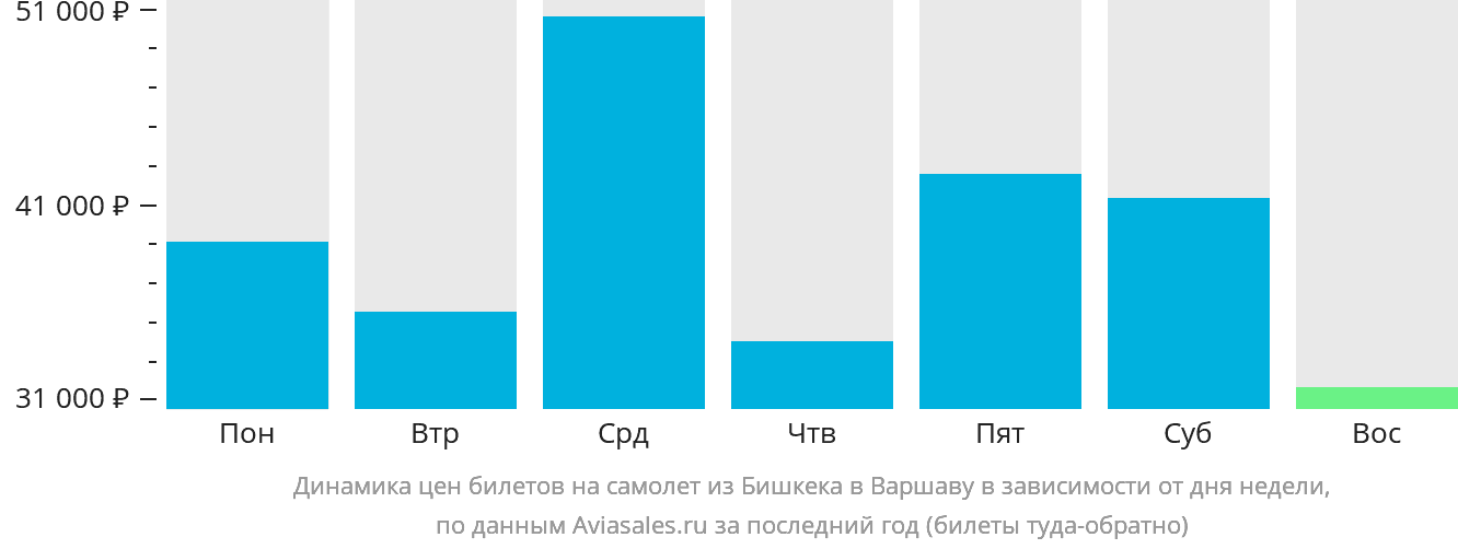 Динамика цен билетов на самолёт из Бишкека в Варшаву в зависимости от дня недели