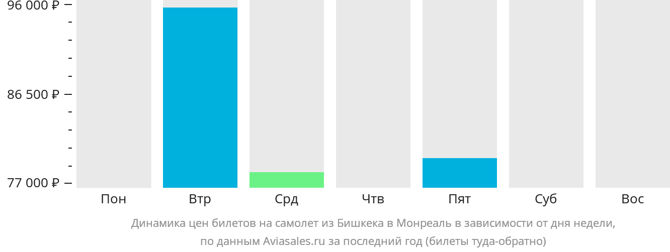 Динамика цен билетов на самолёт из Бишкека в Монреаль в зависимости от дня недели
