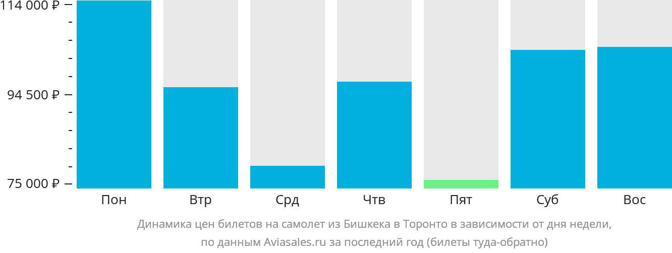 Динамика цен билетов на самолёт из Бишкека в Торонто в зависимости от дня недели