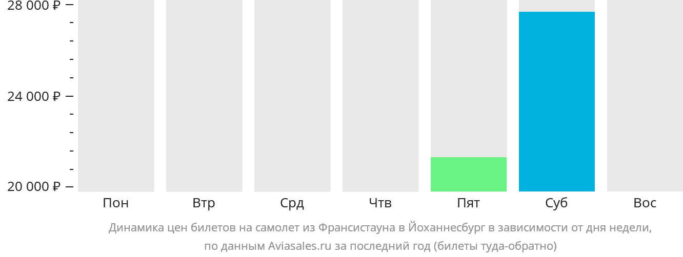 Динамика цен билетов на самолёт из Франсистауна в Йоханнесбург в зависимости от дня недели
