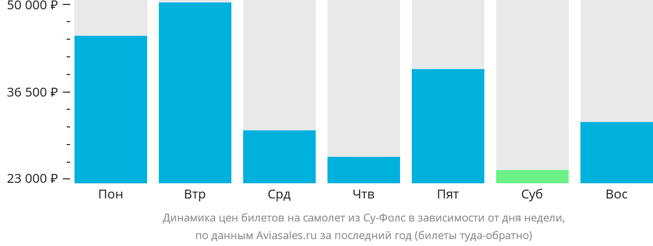 Динамика цен билетов на самолёт из Су-Фолс в зависимости от дня недели