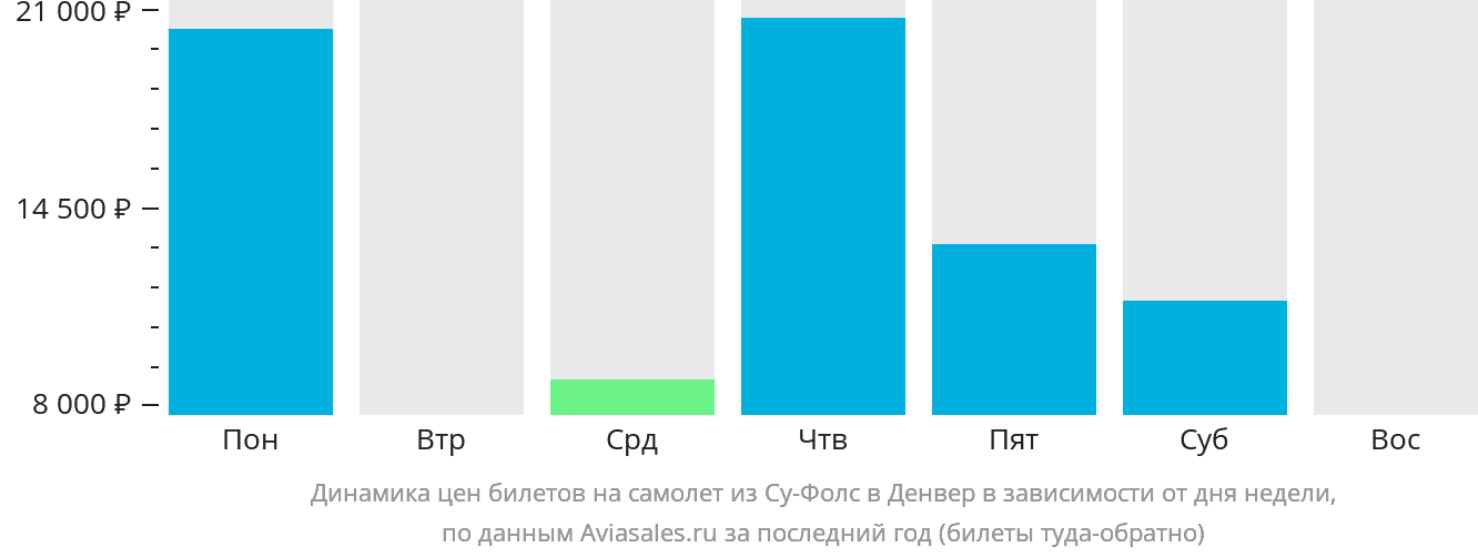 Динамика цен билетов на самолёт из Су-Фолс в Денвер в зависимости от дня недели