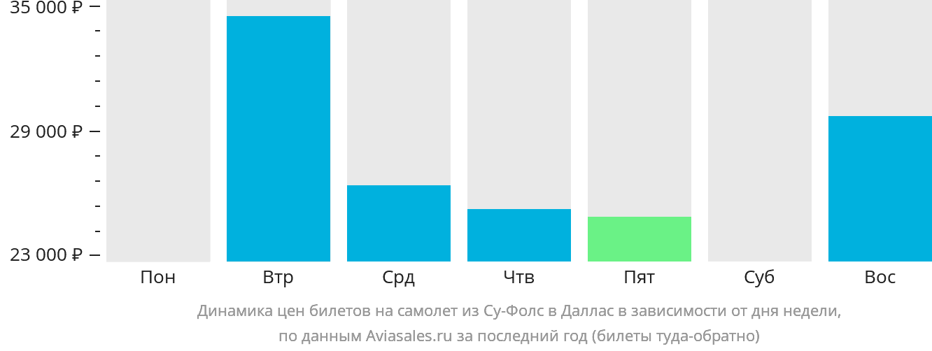 Динамика цен билетов на самолёт из Су-Фолс в Даллас в зависимости от дня недели