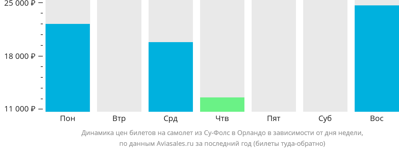 Динамика цен билетов на самолёт из Су-Фолс в Орландо в зависимости от дня недели