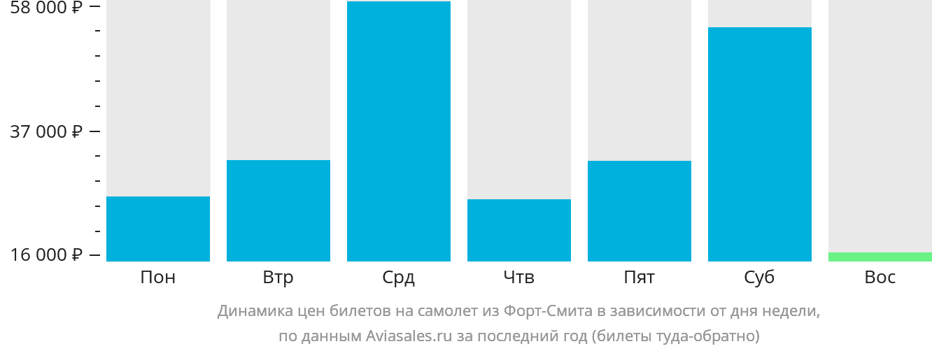 Динамика цен билетов на самолёт из Форт-Смита в зависимости от дня недели