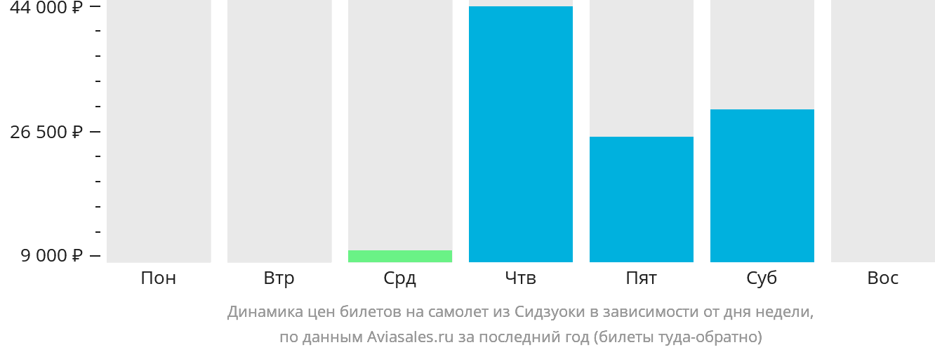 Динамика цен билетов на самолёт из Сидзуоки в зависимости от дня недели