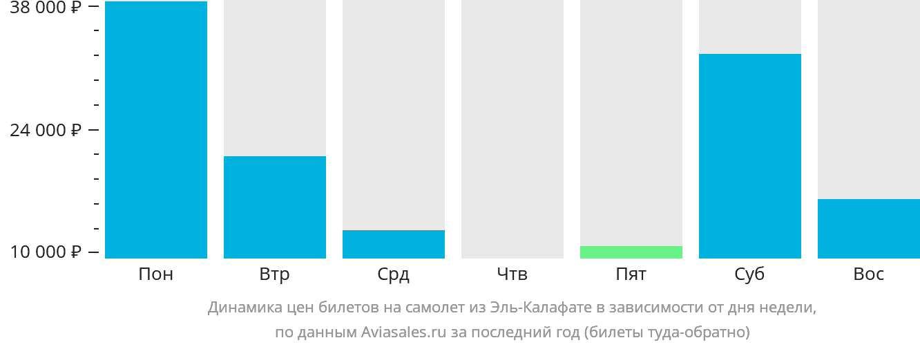 Динамика цен билетов на самолёт из Эль-Калафате в зависимости от дня недели